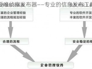 爱唯侦察发布器——专业的信息发布工具