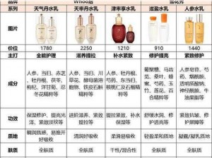 韩国护肤品牌和中国护肤品牌哪个更好？