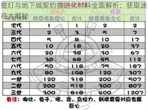 提灯与地下城契约兽进化材料全面解析：获取途径大揭秘