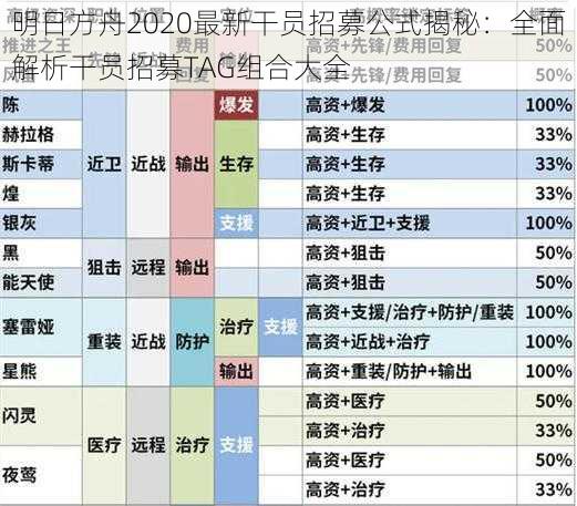 明日方舟2020最新干员招募公式揭秘：全面解析干员招募TAG组合大全