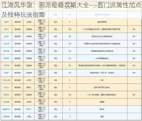 江湖风华录：邪派秘籍攻略大全——各门派属性加点及独特玩法指南