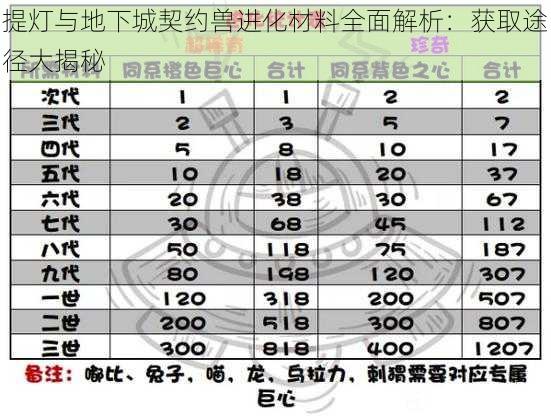 提灯与地下城契约兽进化材料全面解析：获取途径大揭秘