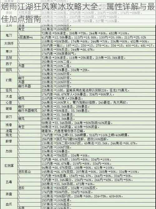 烟雨江湖狂风寒冰攻略大全：属性详解与最佳加点指南