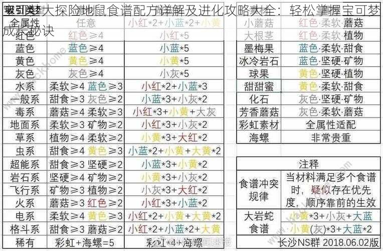 宝可梦大探险地鼠食谱配方详解及进化攻略大全：轻松掌握宝可梦成长秘诀