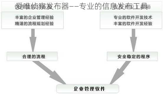 爱唯侦察发布器——专业的信息发布工具