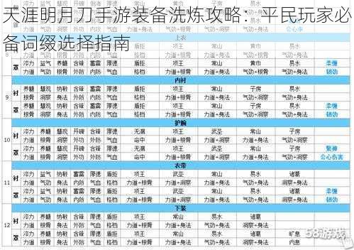 天涯明月刀手游装备洗炼攻略：平民玩家必备词缀选择指南