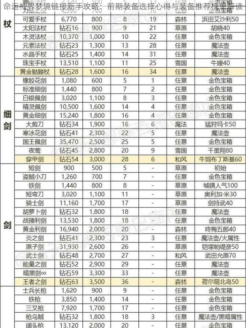 命运神界梦境链接新手攻略：前期装备选择心得与装备推荐榜单解读