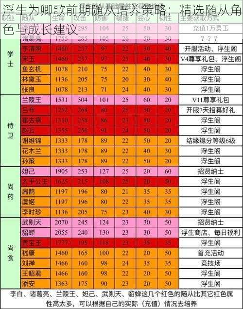 浮生为卿歌前期随从培养策略：精选随从角色与成长建议