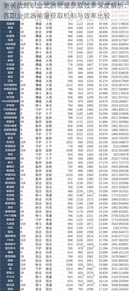 重装战姬职业武器能量获取效率深度解析：各职业武器能量获取机制与效率比较