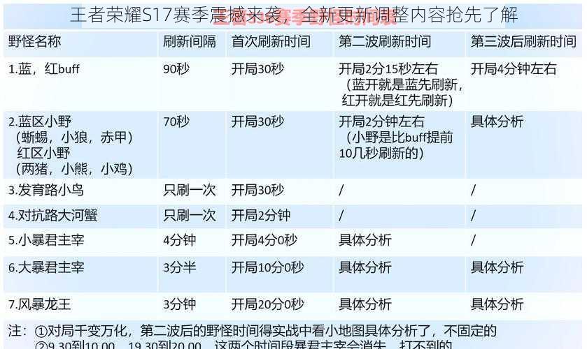 王者荣耀S17赛季震撼来袭，全新更新调整内容抢先了解