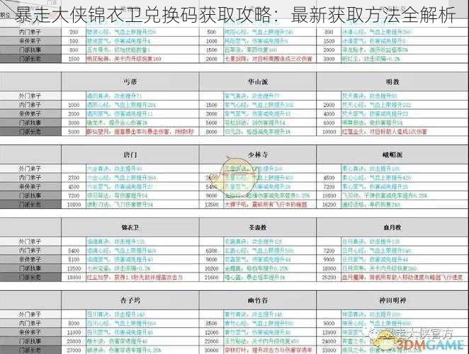 暴走大侠锦衣卫兑换码获取攻略：最新获取方法全解析