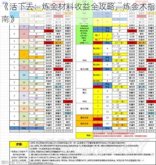 《活下去：炼金材料收益全攻略，炼金术指南》