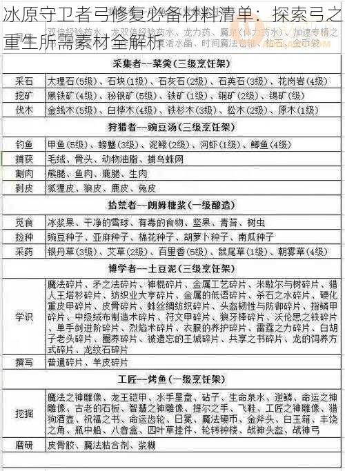 冰原守卫者弓修复必备材料清单：探索弓之重生所需素材全解析