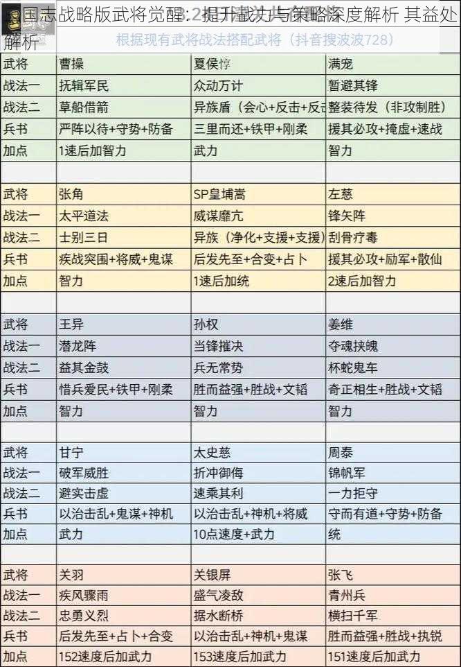 三国志战略版武将觉醒：提升战力与策略深度解析 其益处解析