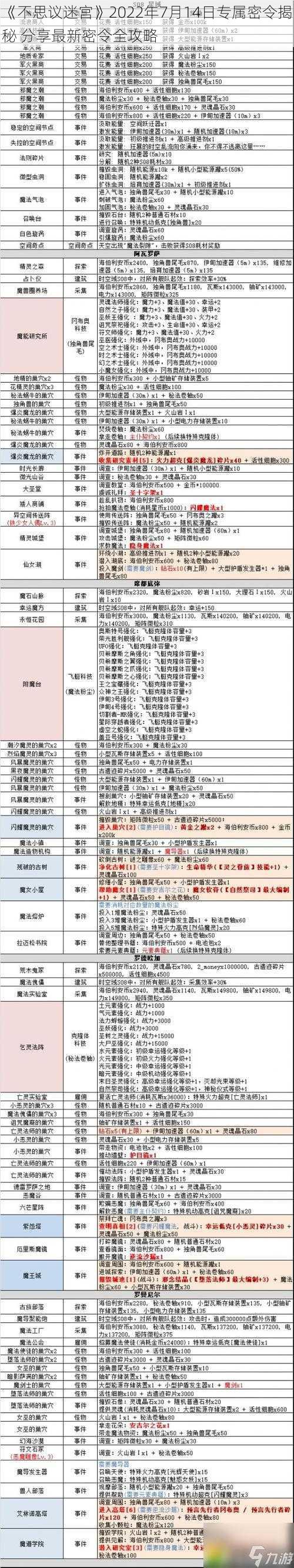 《不思议迷宫》2022年7月14日专属密令揭秘 分享最新密令全攻略