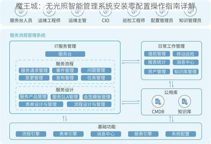 魔王城：无光照智能管理系统安装零配置操作指南详解