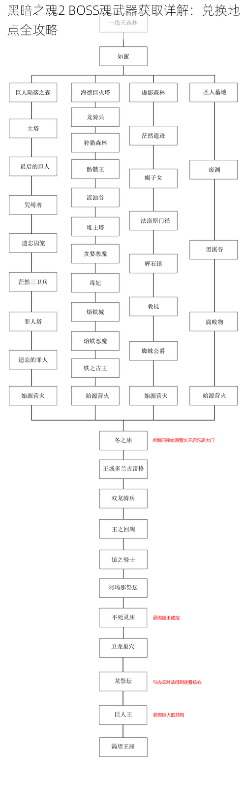 黑暗之魂2 BOSS魂武器获取详解：兑换地点全攻略