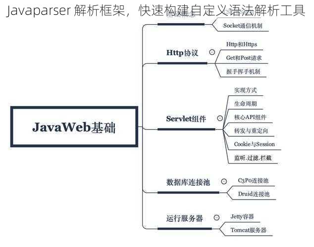 Javaparser 解析框架，快速构建自定义语法解析工具