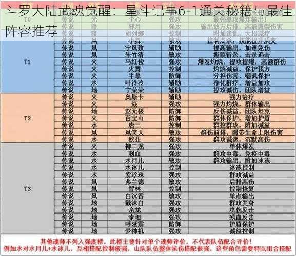 斗罗大陆武魂觉醒：星斗记事6-1通关秘籍与最佳阵容推荐