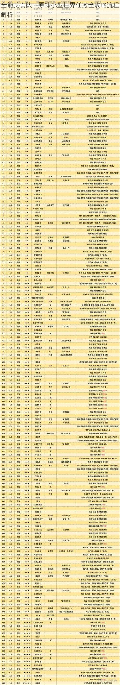 全能美食队：原神小型世界任务全攻略流程解析