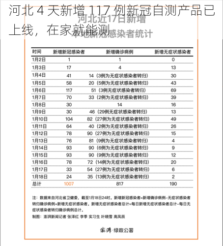 河北 4 天新增 117 例新冠自测产品已上线，在家就能测