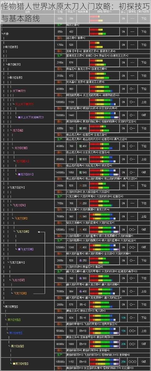 怪物猎人世界冰原太刀入门攻略：初探技巧与基本路线