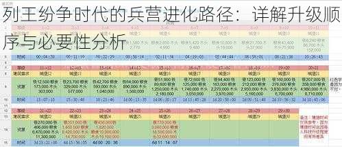 列王纷争时代的兵营进化路径：详解升级顺序与必要性分析