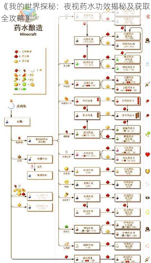 《我的世界探秘：夜视药水功效揭秘及获取全攻略》