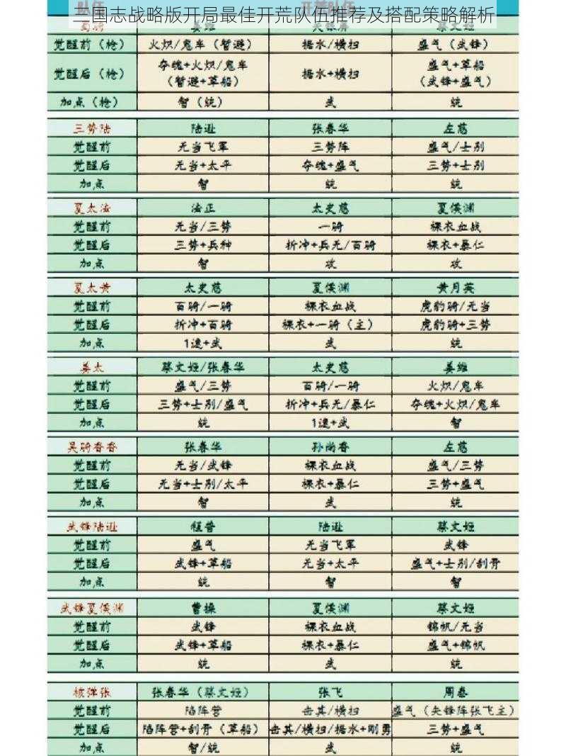 三国志战略版开局最佳开荒队伍推荐及搭配策略解析