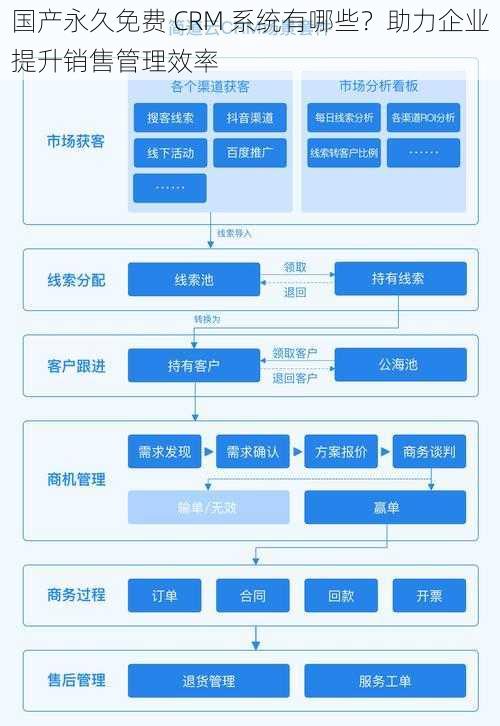 国产永久免费 CRM 系统有哪些？助力企业提升销售管理效率