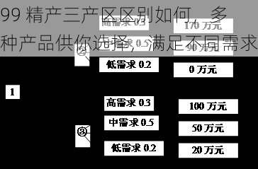 99 精产三产区区别如何，多种产品供你选择，满足不同需求