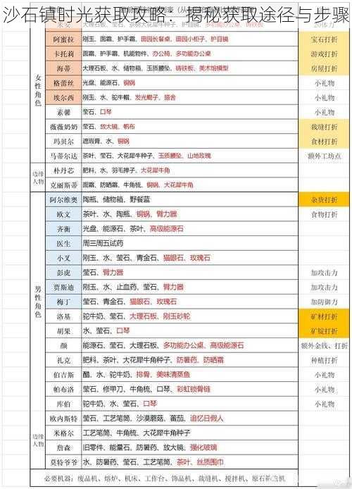 沙石镇时光获取攻略：揭秘获取途径与步骤