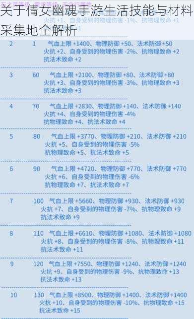 关于倩女幽魂手游生活技能与材料采集地全解析