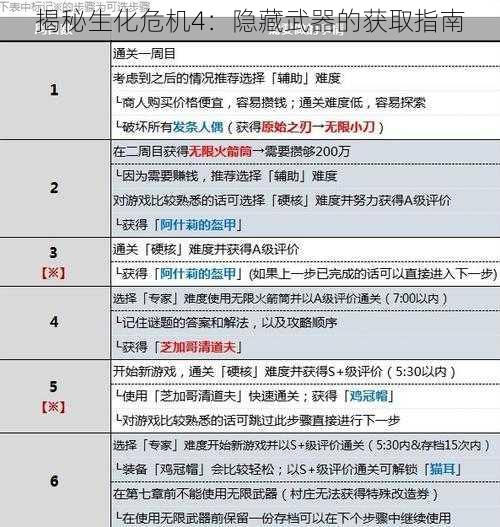 揭秘生化危机4：隐藏武器的获取指南