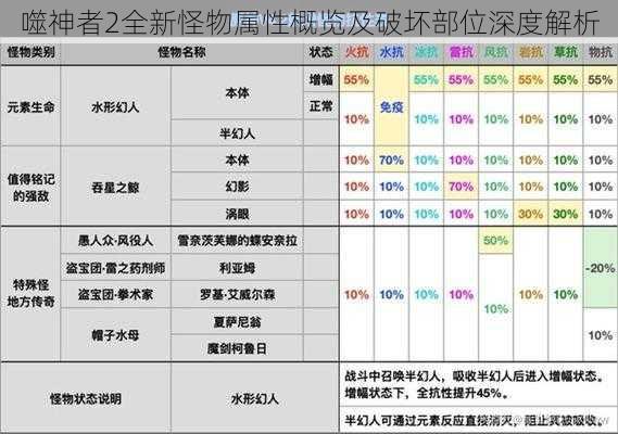 噬神者2全新怪物属性概览及破坏部位深度解析