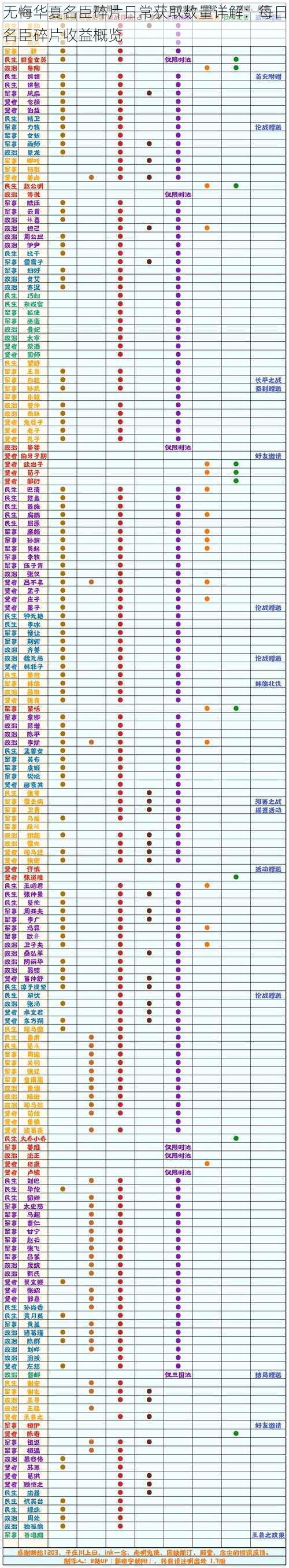 无悔华夏名臣碎片日常获取数量详解：每日名臣碎片收益概览