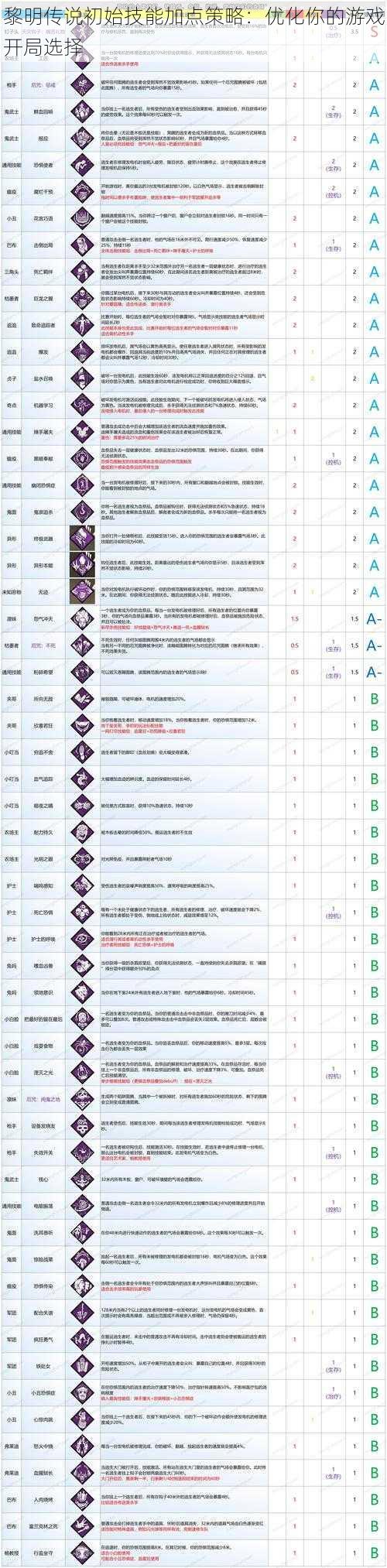 黎明传说初始技能加点策略：优化你的游戏开局选择