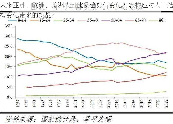 未来亚洲、欧洲、美洲人口比例会如何变化？怎样应对人口结构变化带来的挑战？